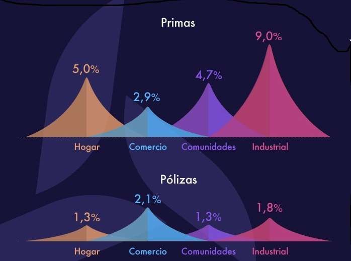 industrial modalidad multirriesgos con más crecimiento